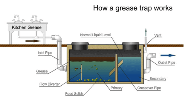 Diagram showing how a commercial grease trap works